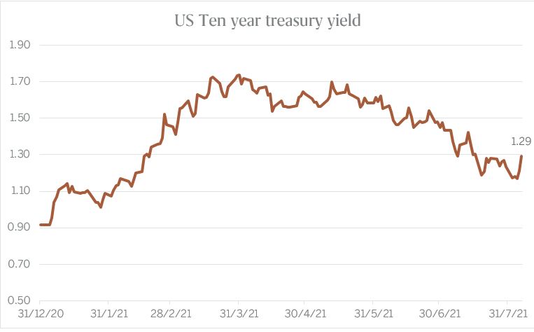 US Ten year treasury yield