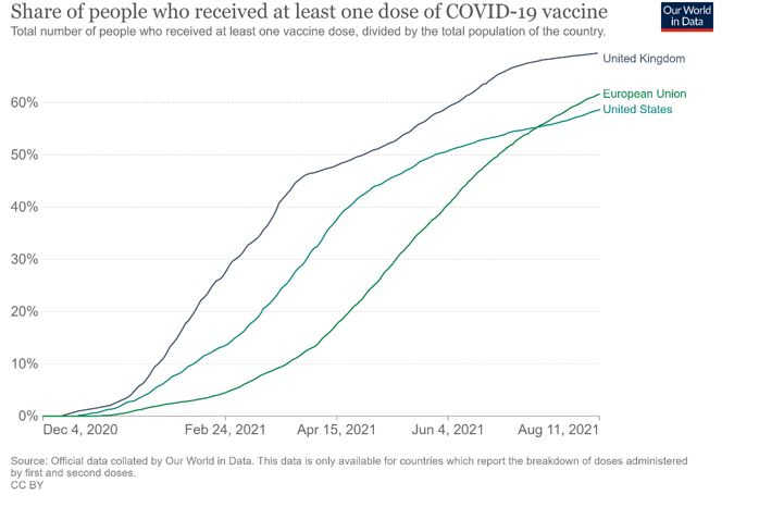 Share of people who received at least one dose of the COVID-19 vaccine