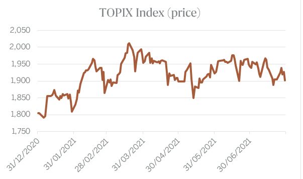 Topix Index (price)