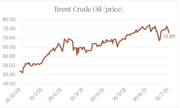 Brent Crude Oil (price)