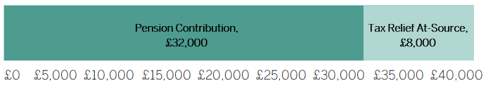 Image of pension contribution graph